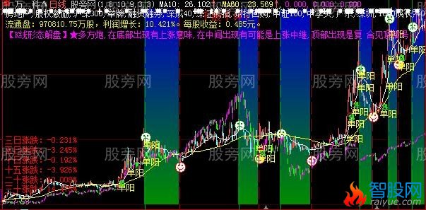 大智慧史上最强操盘主图指标公式