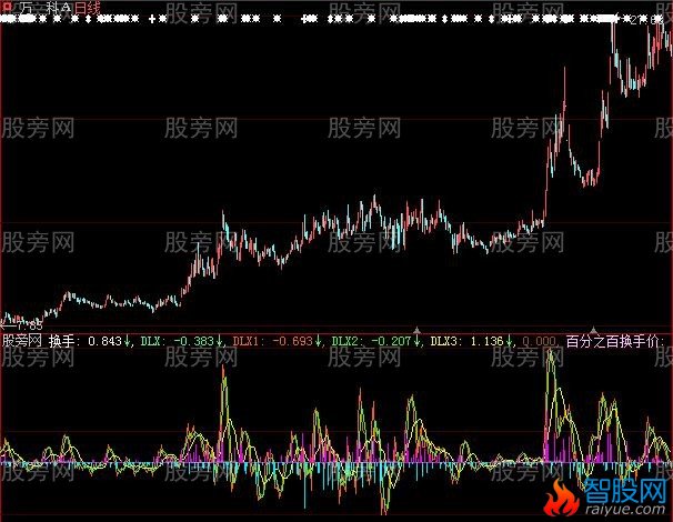 大智慧完美动量线指标公式