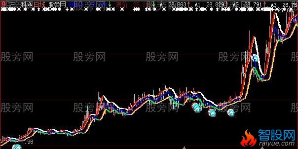 大智慧王者通道主图指标公式