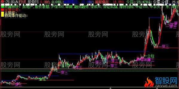 大智慧消息事件驱动主图指标公式