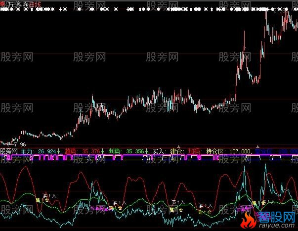 大智慧主力建仓买入信号指标公式