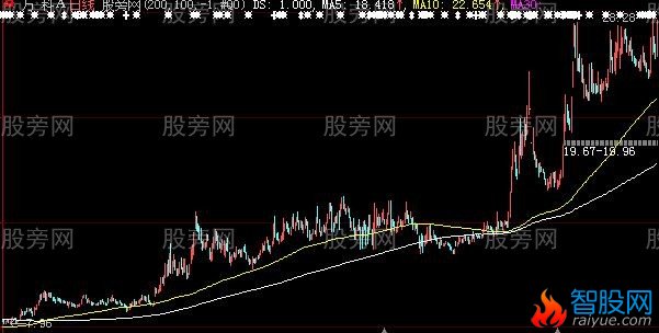 大智慧直观显示跳空缺口主图指标公式