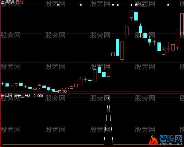 大智慧风云主升3选股指标公式