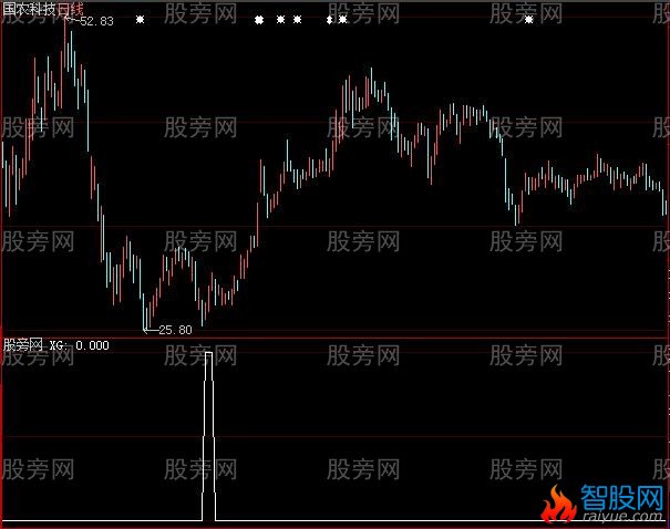 大智慧精选挖坑个股选股指标公式