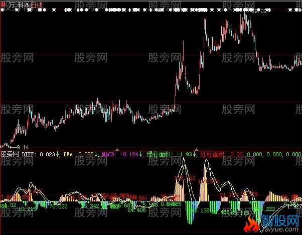 大智慧MACD面积指标公式