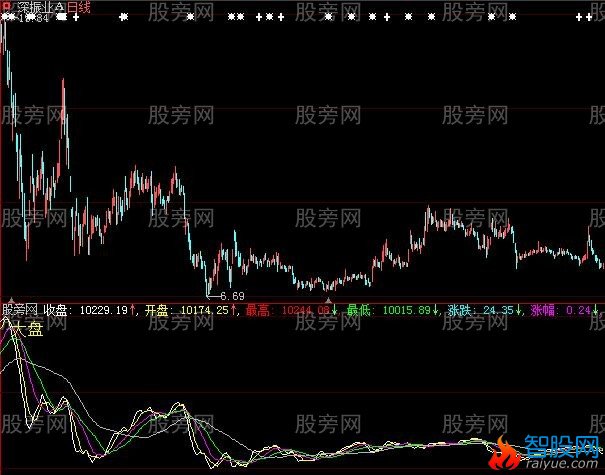 大智慧大盘指标公式