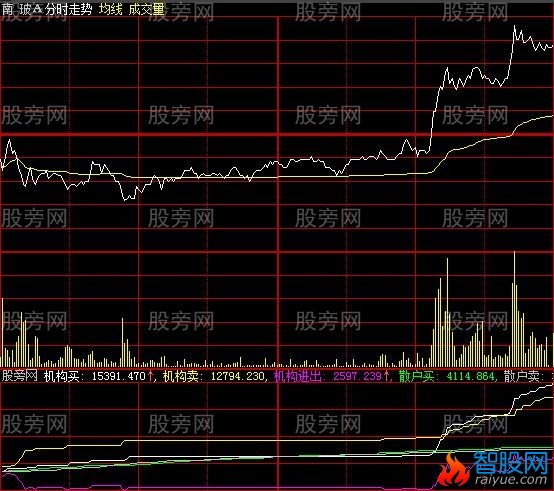 大智慧机构进出分时指标公式