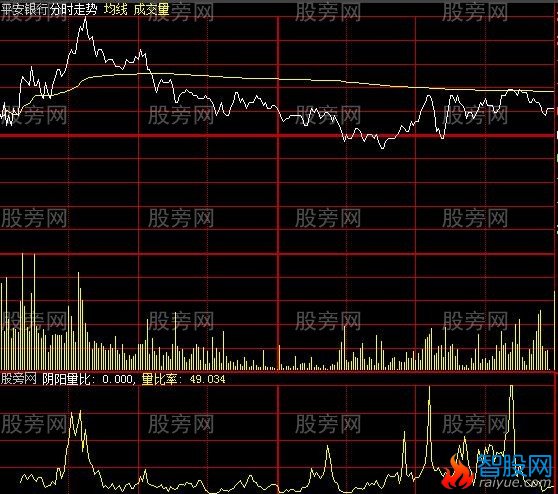 大智慧量比率分时指标公式