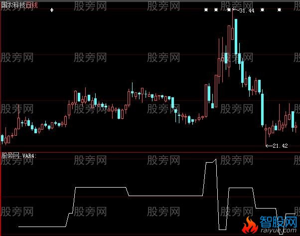 大智慧异动强弱指标公式