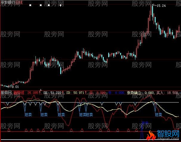 大智慧清晰的趋势及买卖点指标公式