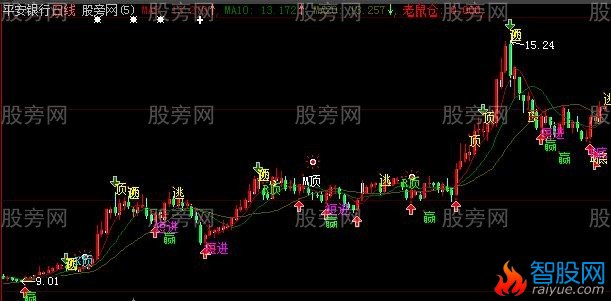 大智慧短线牛主图指标公式