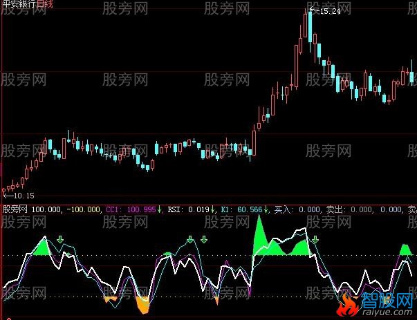 大智慧RSICCIKD指标公式