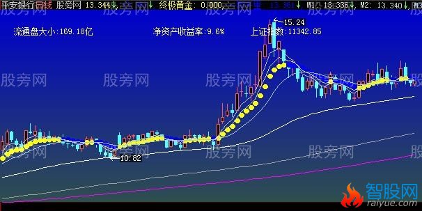 大智慧黃金柱主图指标公式