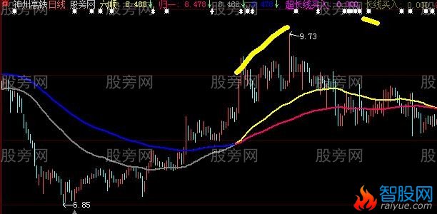 大智慧九九归一主图指标公式