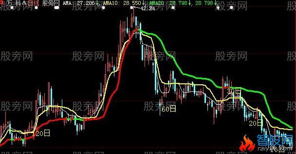 大智慧变速线主图指标公式