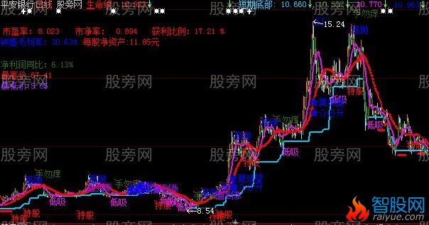 大智慧龙眼看盘主图指标公式