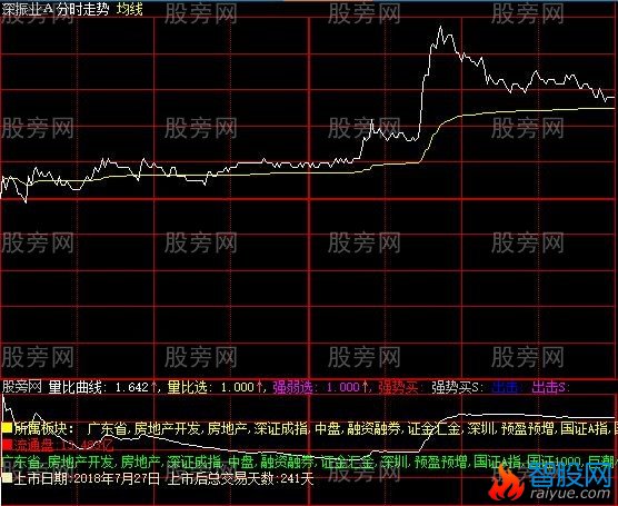 大智慧量比猎庄分时指标公式