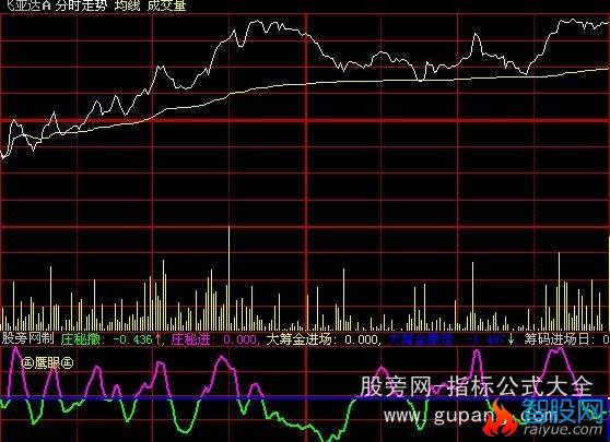 大智慧鹰眼探险分时指标公式