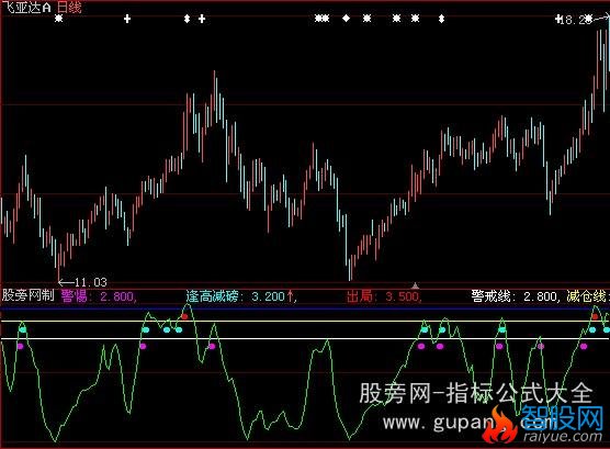 大智慧卖股找我指标公式