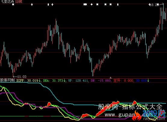 大智慧MACD量+选股指标公式