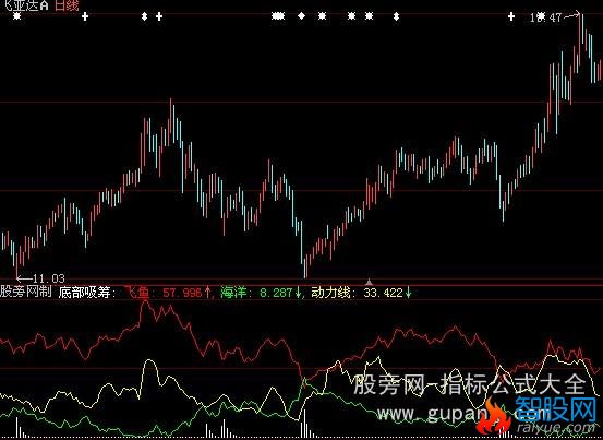 大智慧飞鱼出水指标公式