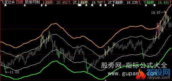 大智慧水手突破主图指标公式