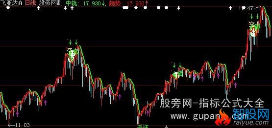 大智慧金典100主图指标公式