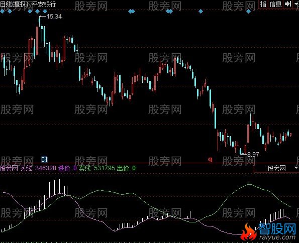 同花顺双线交叉指标公式