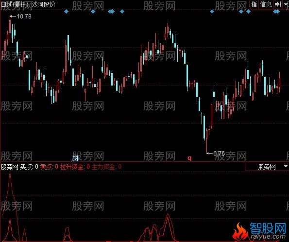 同花顺双线突击指标公式