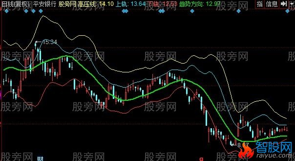 同花顺趋势了然主图指标公式