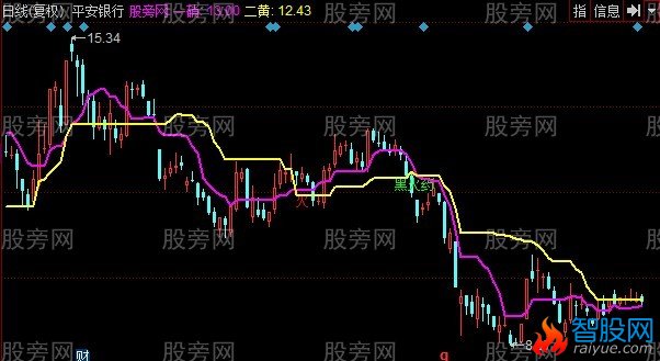 同花顺主力买股主图指标公式