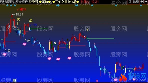 同花顺彩钻花神主图指标公式