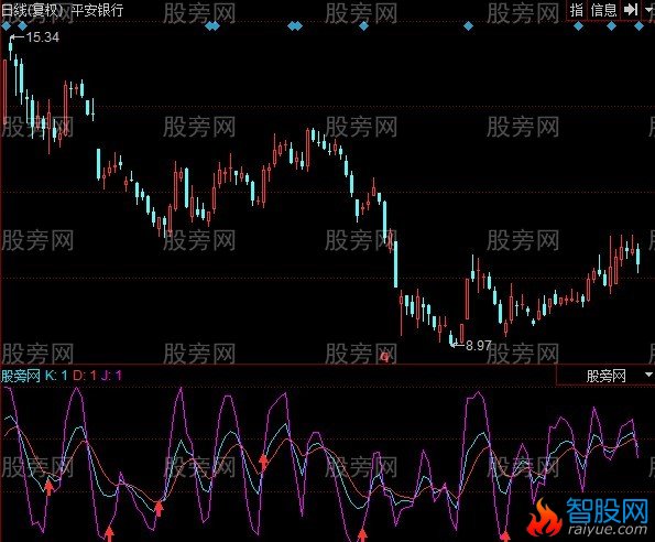 同花顺KDJ躺底指标公式