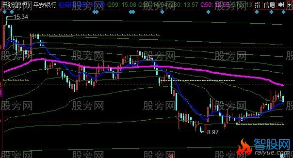 同花顺股迷筹码移动主图指标公式