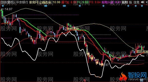 同花顺高低区主图指标公式