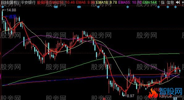 同花顺稳健买入主图指标公式