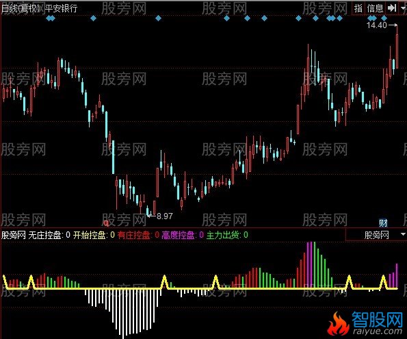 同花顺长波段指标公式