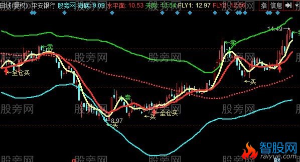 同花顺波段飞天王主图指标公式