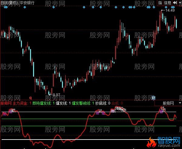 同花顺爆发线指标公式