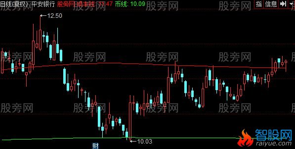 同花顺寻找成本线主图指标公式