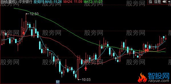 同花顺越简单越有效主图指标公式