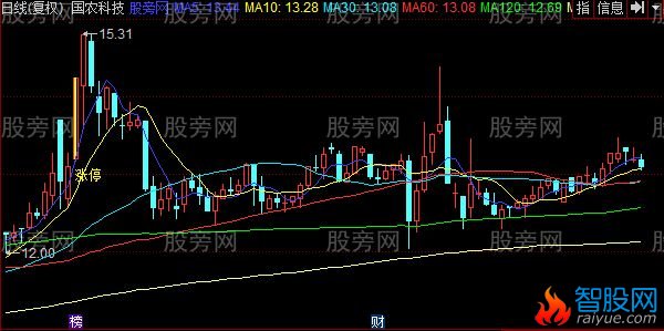 同花顺MA显示涨跌停主图指标公式