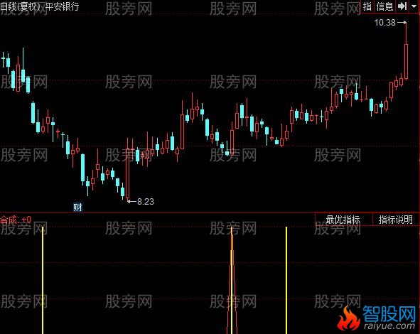 同花顺黄色出击指标公式