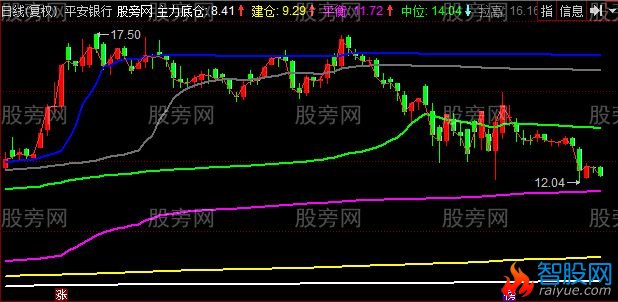 同花顺仓位均线主图指标公式