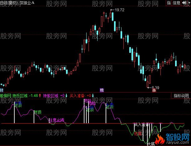 同花顺买入止损指标公式