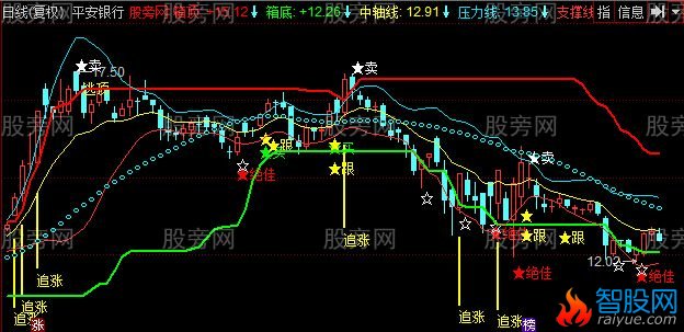 同花顺黄金眼主图指标公式