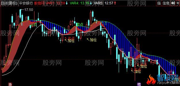 同花顺加仓突破主图指标公式