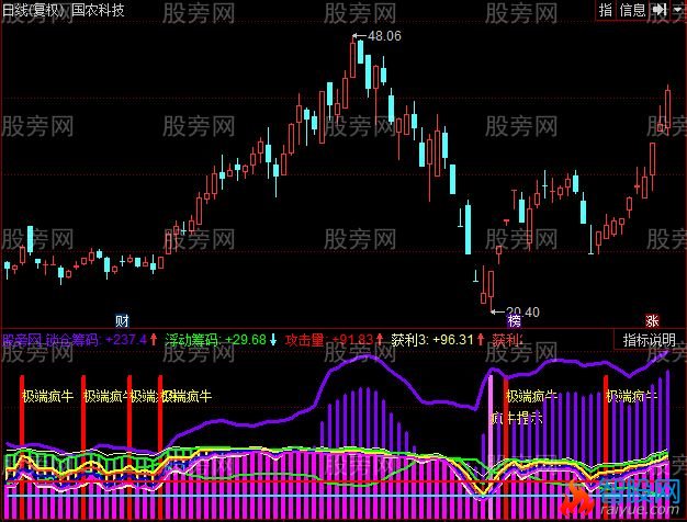 同花顺超级疯牛指标公式