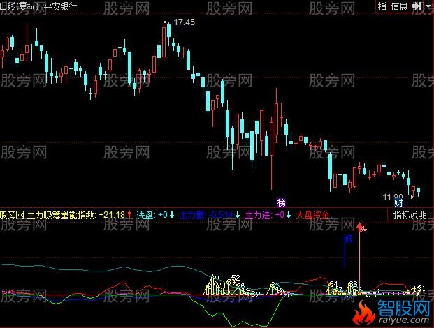 同花顺吸筹买入卖出指标公式