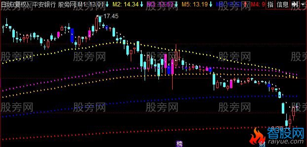 同花顺太极分界主图指标公式